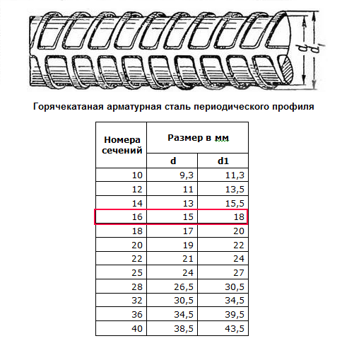 Арматура 16 мм А500С А3
